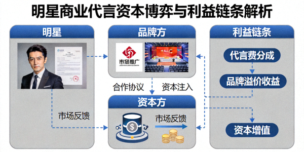 解析明星商业代言背后的资本博弈与利益链条